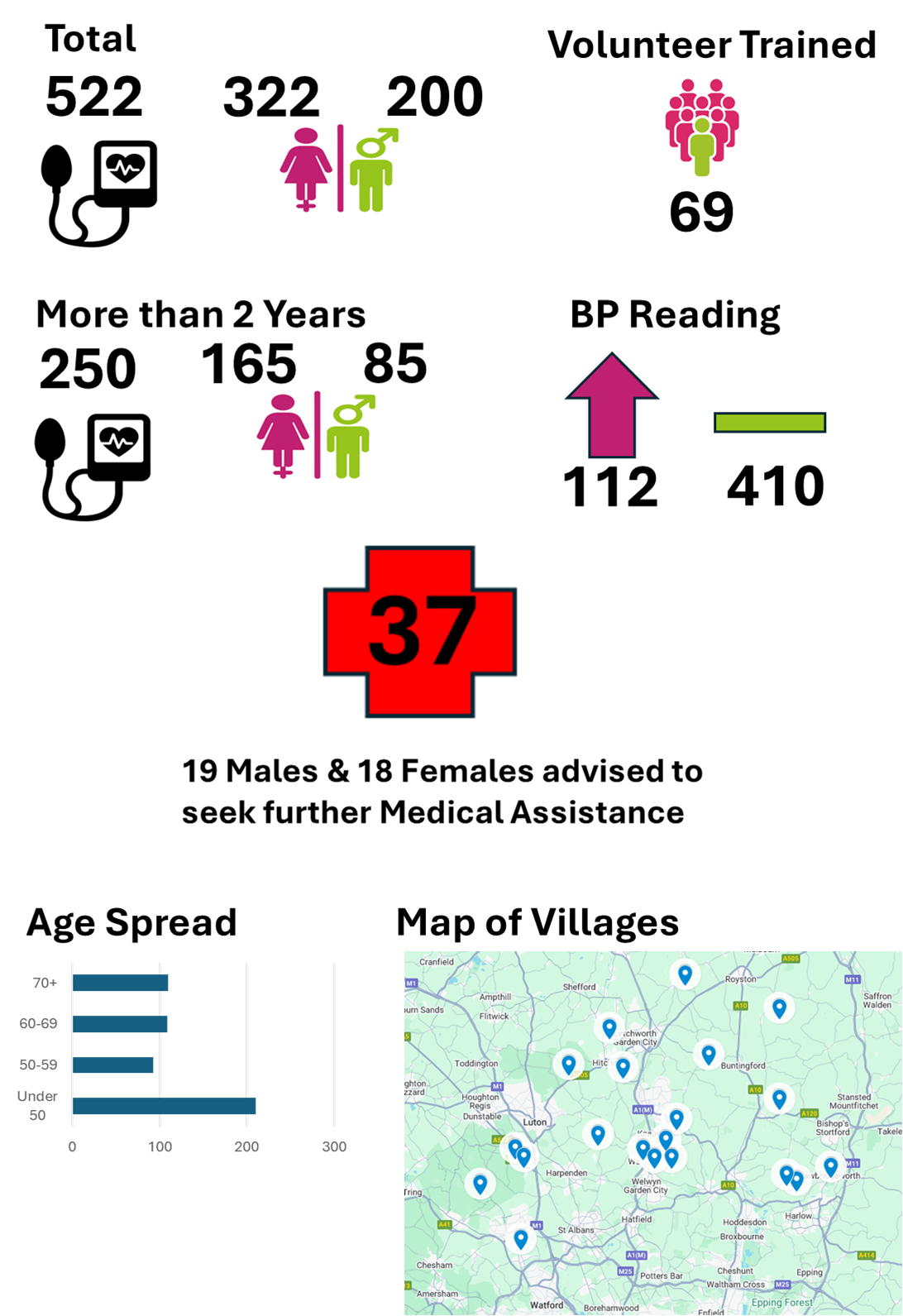 Healthy Villages blood pressure project - key statistics infographic