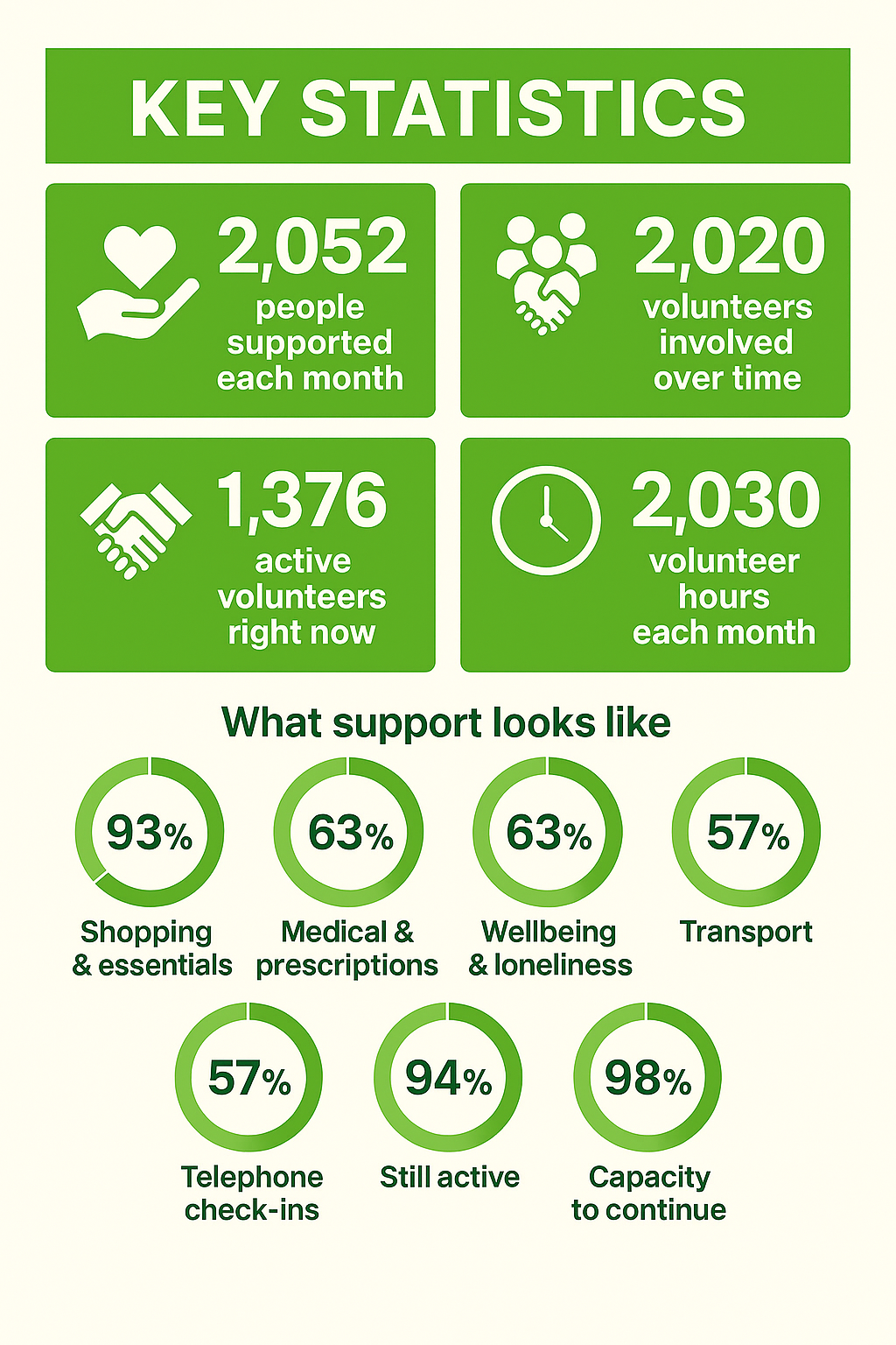 Rural Support Networks infographic