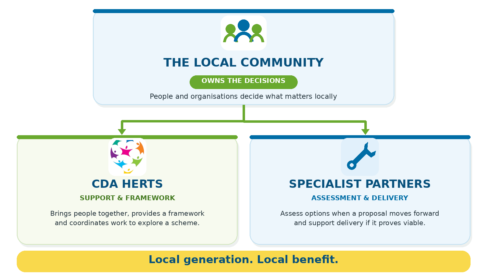 The local community owns the decisions. CDA Herts brings people together and coordinates work, while specialist partners assess options and support delivery. Local generation, local benefit.