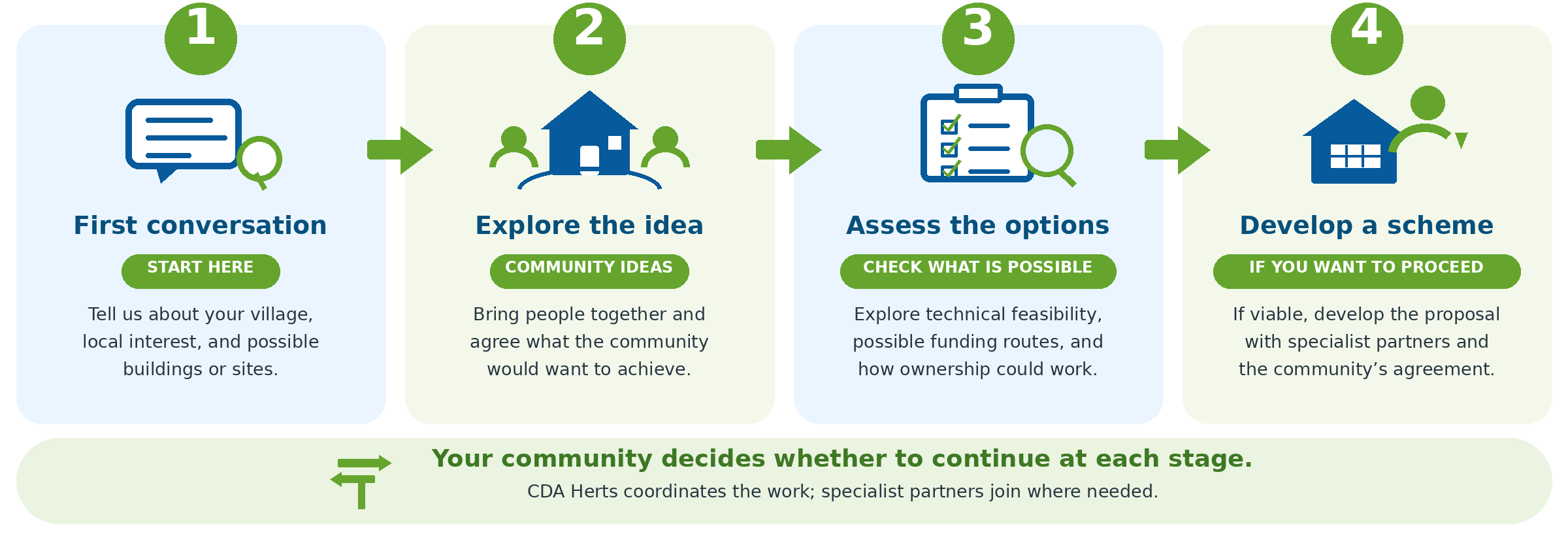 Four stages: first conversation about the village; explore community ideas; assess technical, funding and ownership options; and, if viable and agreed locally, develop a scheme. The community decides whether to continue at each stage.